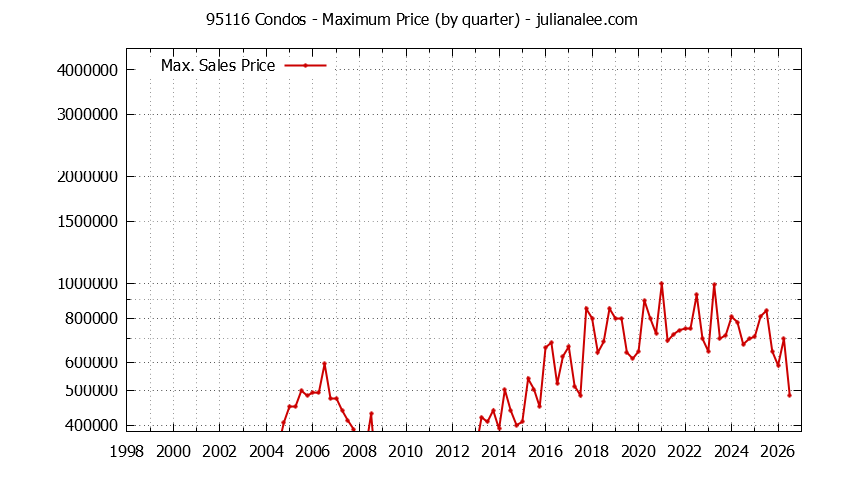 Graph of the Quarterly Maximum Price of 95116 Condos - 95116 Real Estate Trends