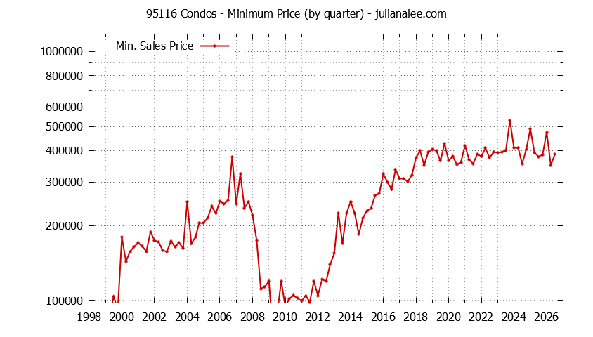 Graph of the Quarterly Minimum Price of 95116 Condos - 95116 Real Estate Trends