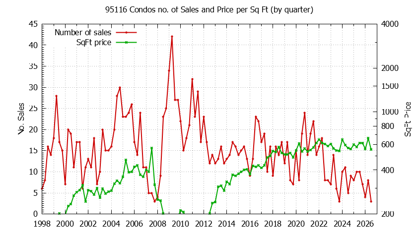 Graph of the Quarterly Number of 95116 Condos Sold - 95116 Real Estate Trends