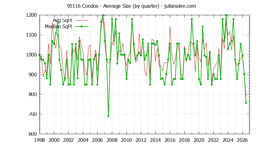 Graph of the Quarterly Average Size of 95116 Condos Sold - 95116 Real Estate Trends