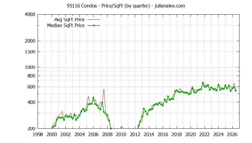 Graph of the Quarterly Average Price Per Square Foot for 95116 Condos - 95116 Real Estate Trends