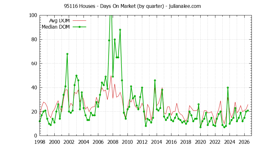 Graph of the Quarterly Average Days On Market for 95116 Houses - 95116 Real Estate Trends