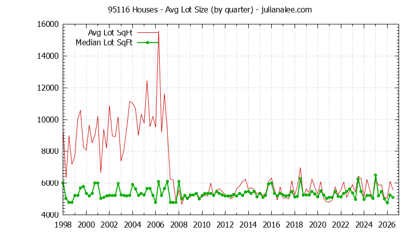 Graph of the Quarterly Average Lot Size of 95116 Houses Sold - 95116 Real Estate Trends