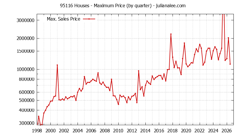 Graph of the Quarterly Maximum Price of 95116 Houses - 95116 Real Estate Trends
