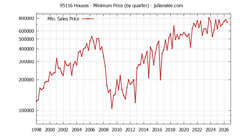 Graph of the Quarterly Minimum Price of 95116 Houses - 95116 Real Estate Trends