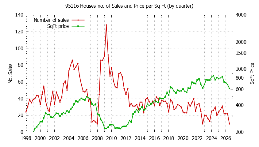 Graph of the Quarterly Number of 95116 Houses Sold - 95116 Real Estate Trends