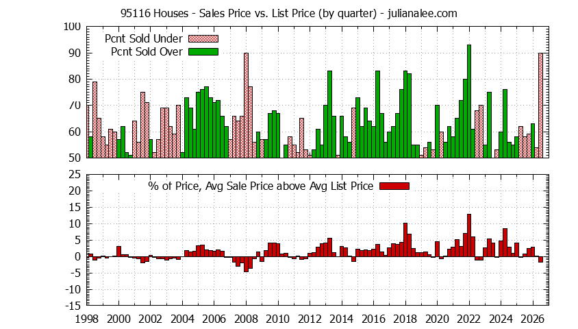 Graph of the Quarterly Average Sales Price vs. List Price for 95116 Houses - 95116 Real Estate Trends