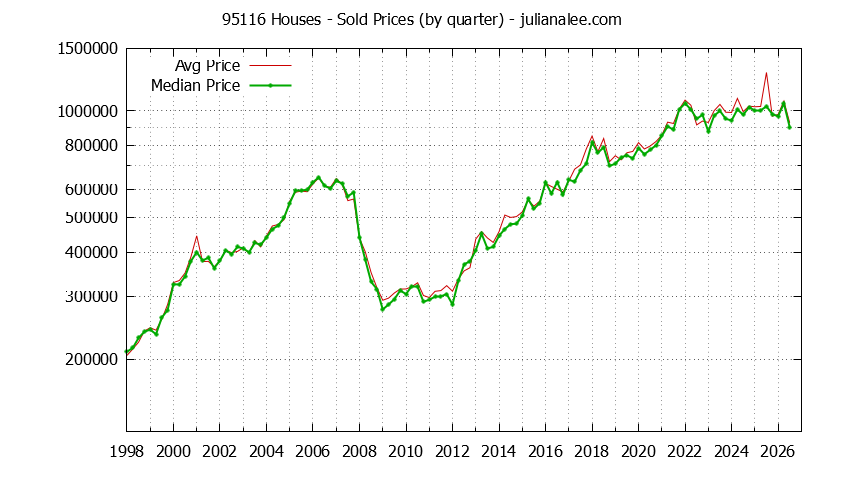 Graph of the Quarterly Median and Average 95116 Home Prices for Houses - 95116 Real Estate Trends
