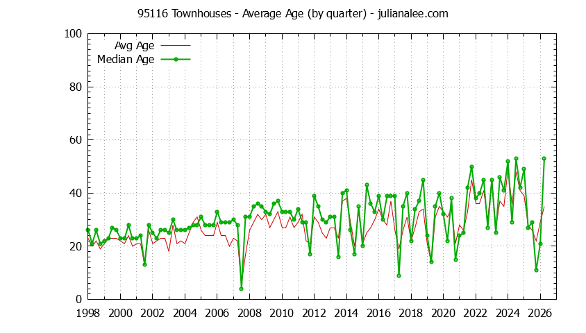 Quarterly Average Age of 95116 Townhouses Sold Graph of the Quarterly Average Age of 95116 Townhouses Sold - 95116 Real Estate Trends