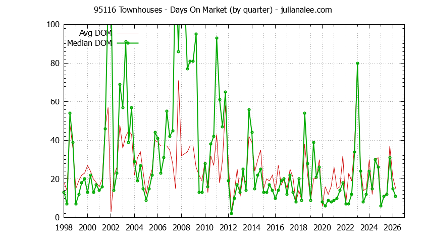 Graph of the Quarterly Average Days On Market for 95116 Townhouses - 95116 Real Estate Trends