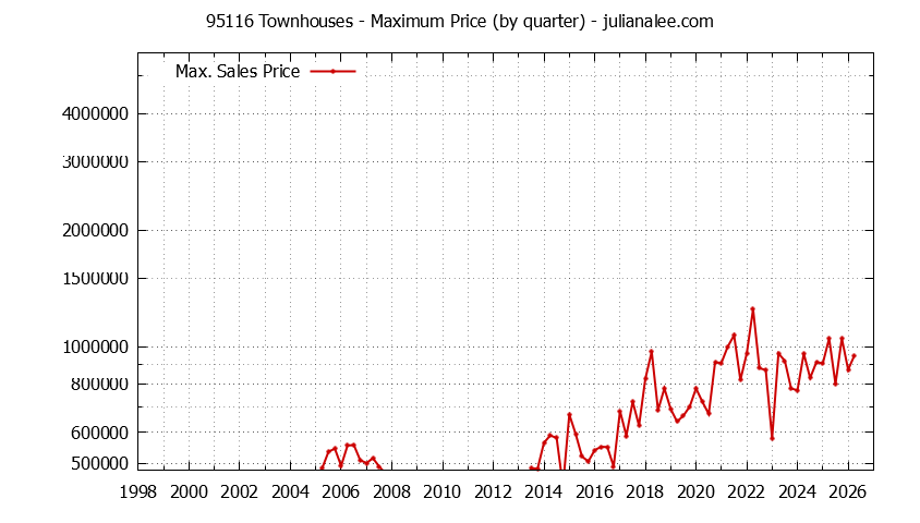 Graph of the Quarterly Maximum Price of 95116 Townhouses - 95116 Real Estate Trends