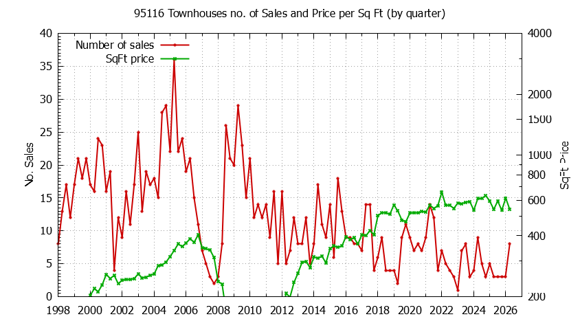 Graph of the Quarterly Number of 95116 Townhouses Sold - 95116 Real Estate Trends