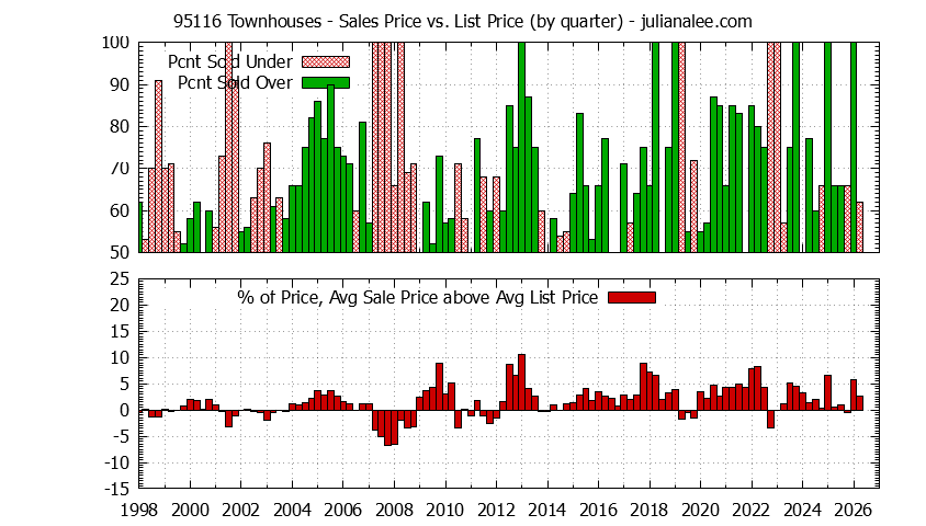Graph of the Quarterly Average Sales Price vs. List Price for 95116 Townhouses - 95116 Real Estate Trends