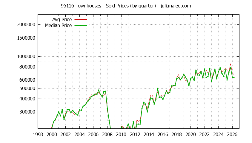 Graph of the Quarterly Median and Average 95116 Home Prices for Townhouses - 95116 Real Estate Trends