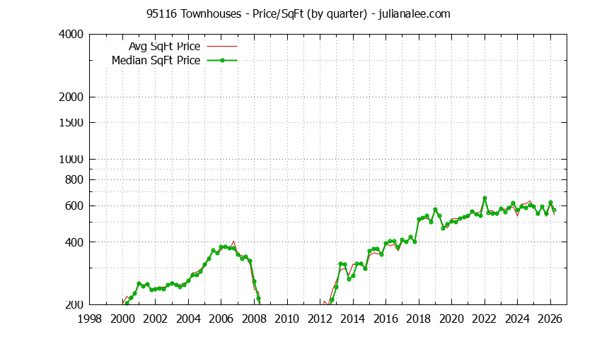 Graph of the Quarterly Average Price Per Square Foot for 95116 Townhouses - 95116 Real Estate Trends