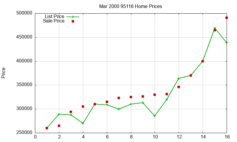 95116 Homes Just Sold 2000-03