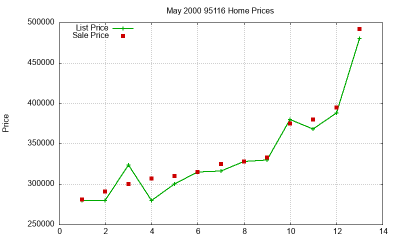 95116 Homes Just Sold 2000-05