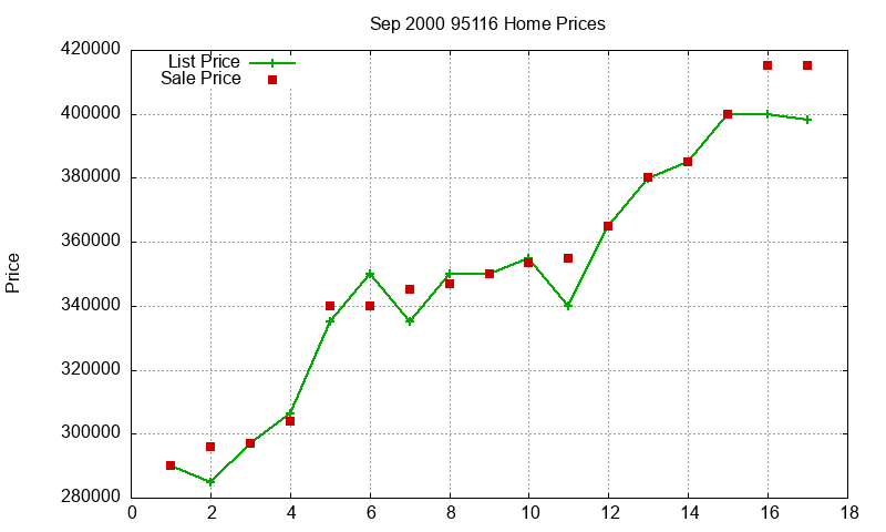 95116 Homes Just Sold 2000-09