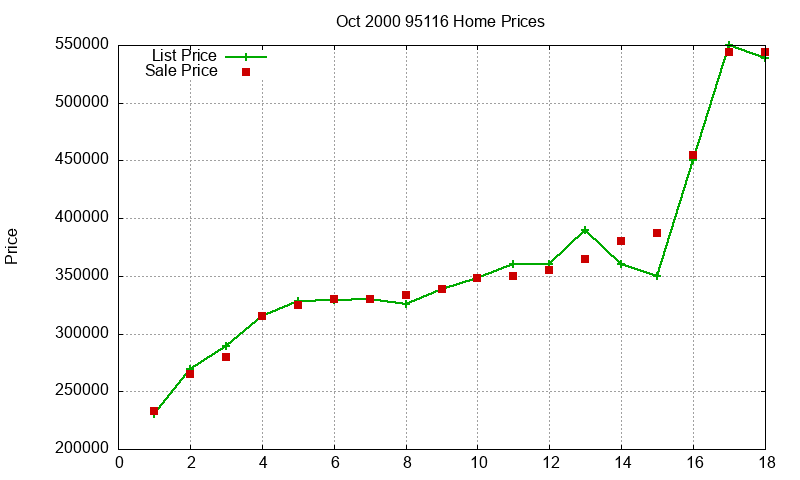 95116 Homes Just Sold 2000-10