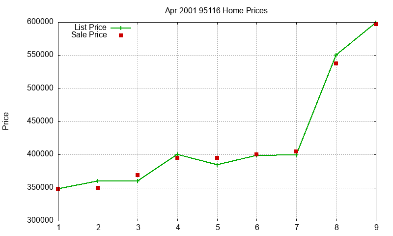 95116 Homes Just Sold 2001-04
