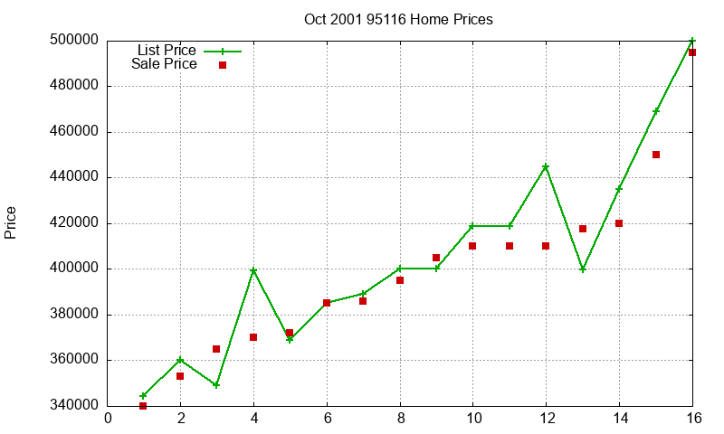 95116 Homes Just Sold 2001-10