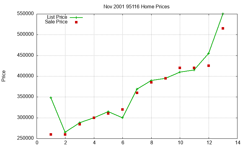 95116 Homes Just Sold 2001-11 95116 Homes Just Sold 2001-11