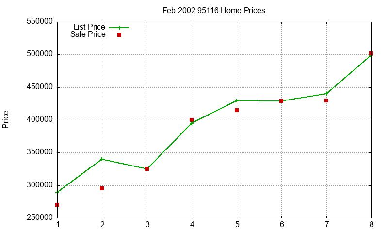 95116 Homes Just Sold 2002-02