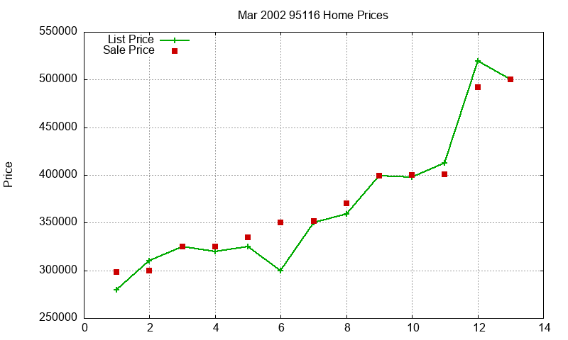 95116 Homes Just Sold 2002-03 95116 Homes Just Sold 2002-03