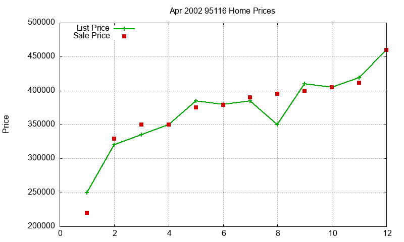 95116 Homes Just Sold 2002-04