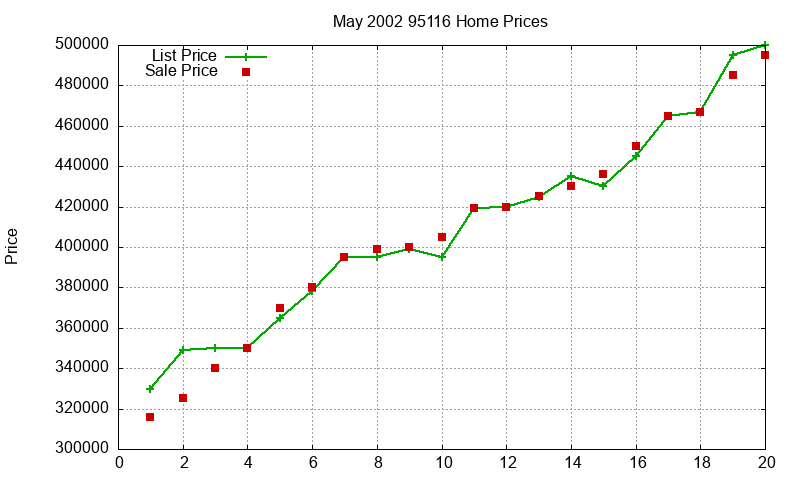 95116 Homes Just Sold 2002-05 95116 Homes Just Sold 2002-05