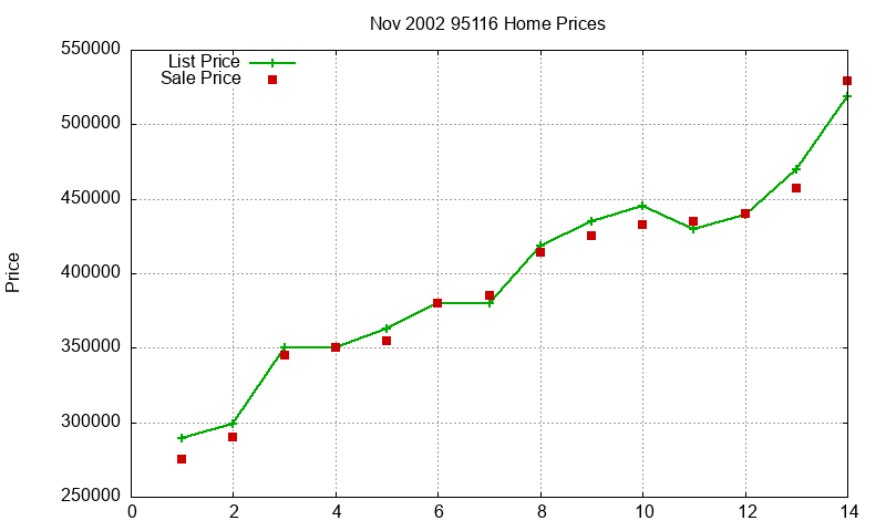 95116 Homes Just Sold 2002-11