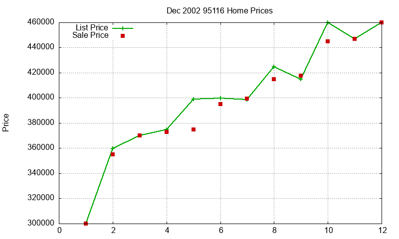 95116 Homes Just Sold 2002-12