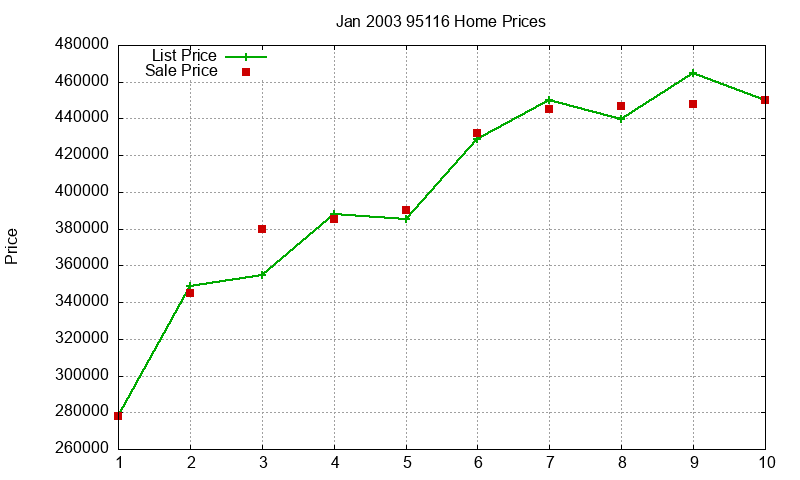 95116 Homes Just Sold 2003-01