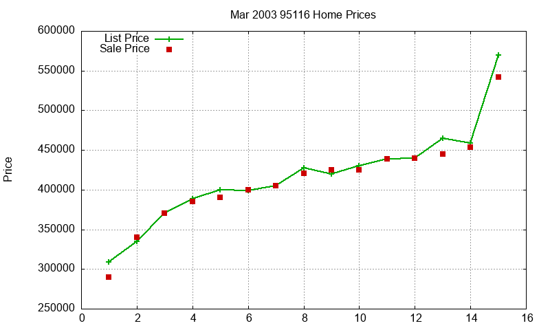 95116 Homes Just Sold 2003-03