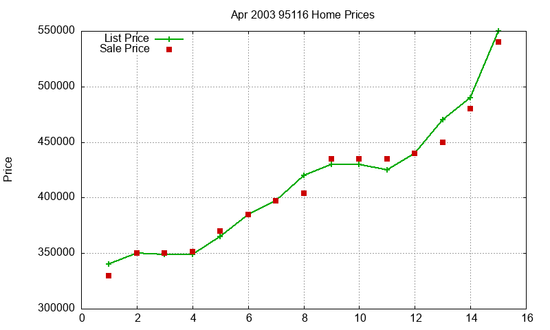 95116 Homes Just Sold 2003-04 95116 Homes Just Sold 2003-04
