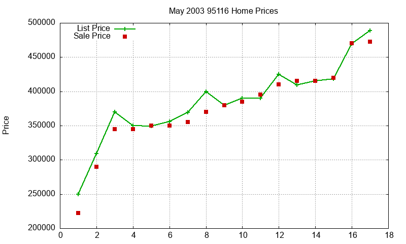 95116 Homes Just Sold 2003-05