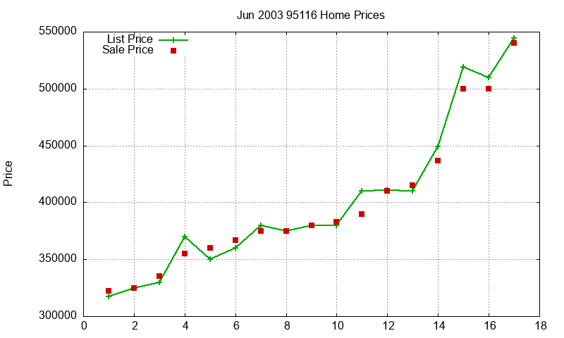 95116 Homes Just Sold 2003-06