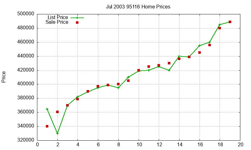 95116 Homes Just Sold 2003-07