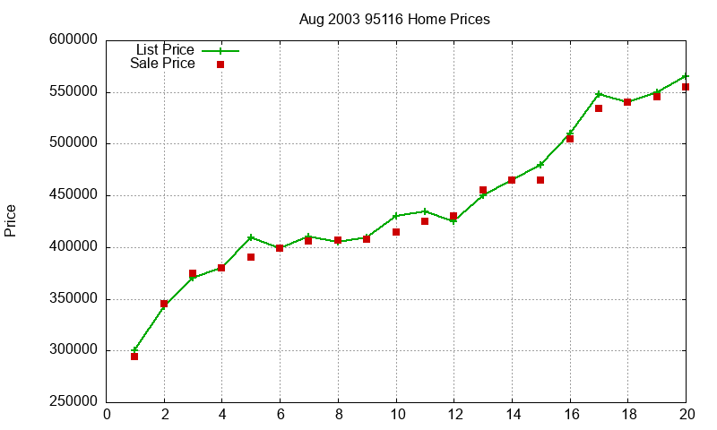 95116 Homes Just Sold 2003-08