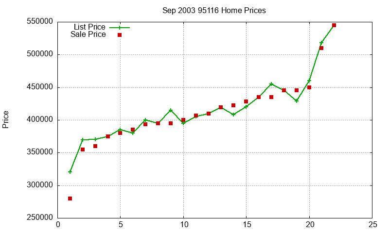 95116 Homes Just Sold 2003-09 95116 Homes Just Sold 2003-09