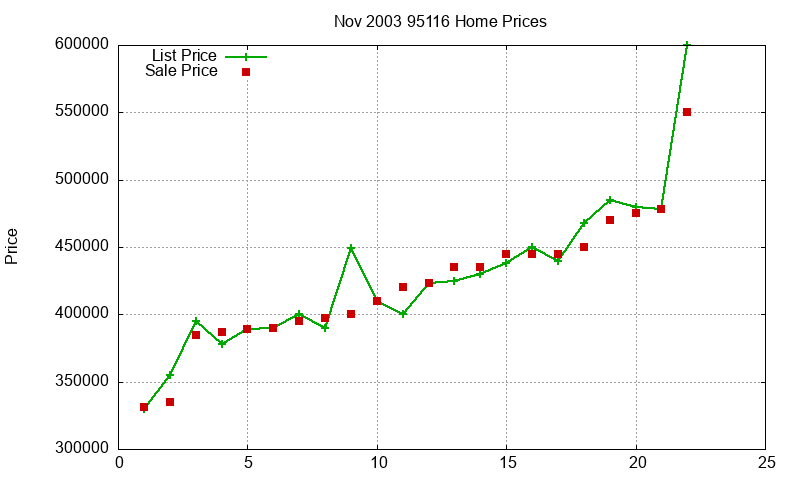 95116 Homes Just Sold 2003-11