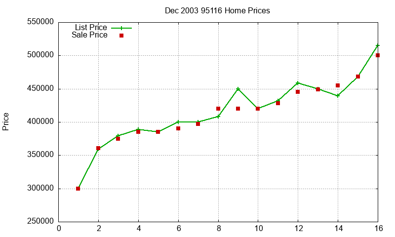 95116 Homes Just Sold 2003-12