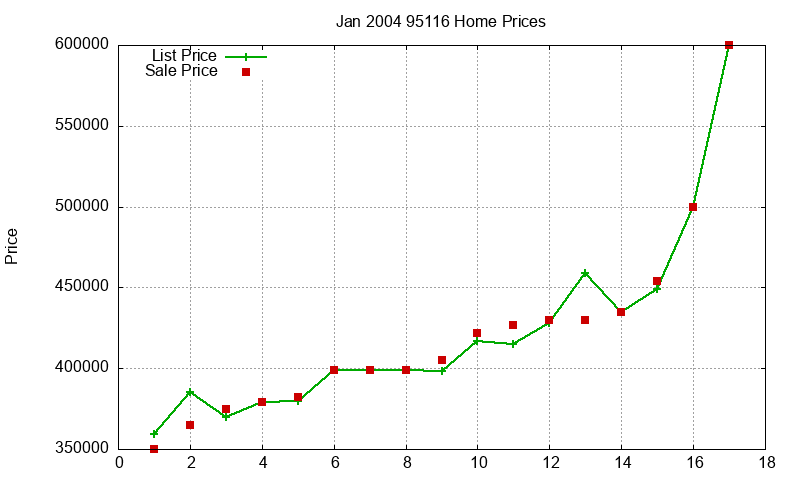 95116 Homes Just Sold 2004-01