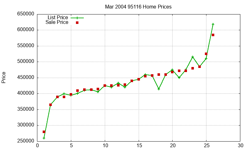 95116 Homes Just Sold 2004-03 95116 Homes Just Sold 2004-03
