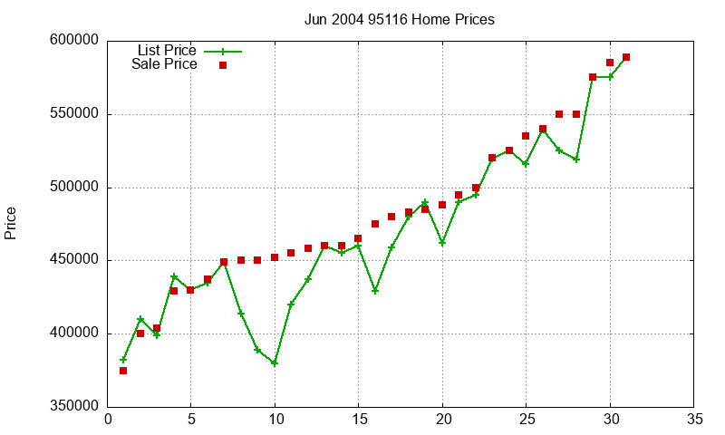 95116 Homes Just Sold 2004-06