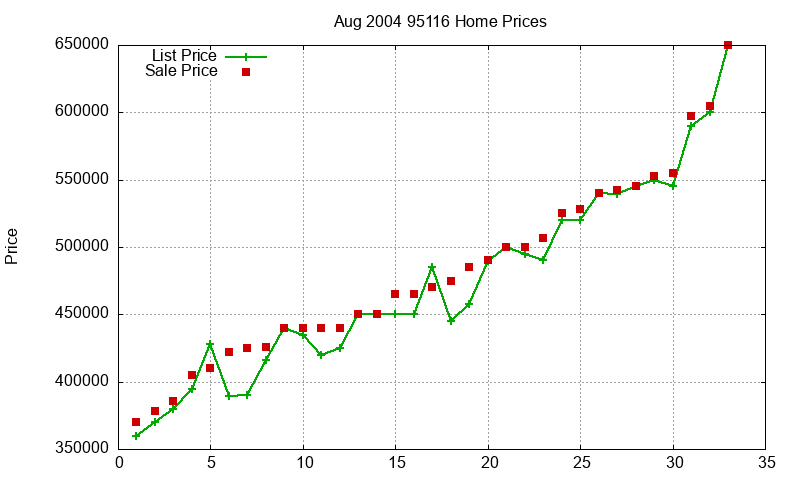 95116 Homes Just Sold 2004-08