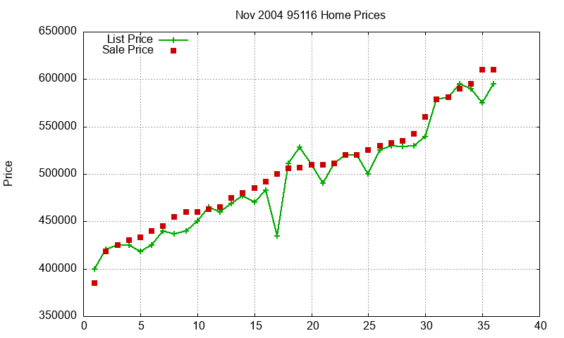 95116 Homes Just Sold 2004-11