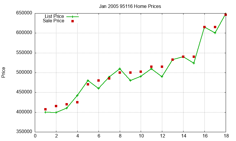 95116 Homes Just Sold 2005-01 95116 Homes Just Sold 2005-01