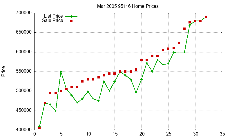 95116 Homes Just Sold 2005-03 95116 Homes Just Sold 2005-03