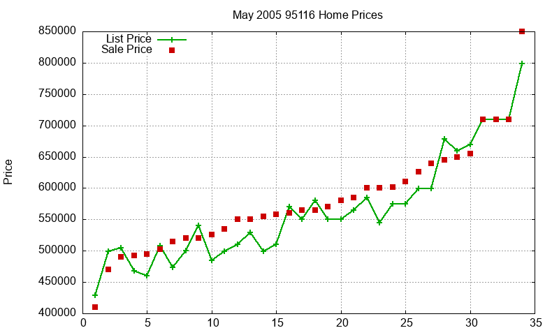 95116 Homes Just Sold 2005-05 95116 Homes Just Sold 2005-05
